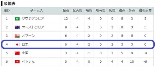 サッカー日本代表順位ワールドカップの歴史と成績